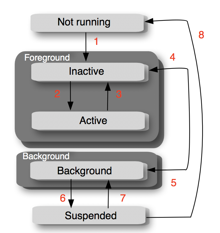 ../AppLifeCycleDelegate.png