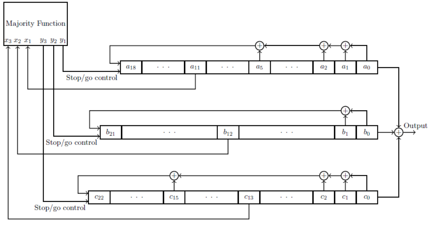 ../A51-GSM-LFSR.png