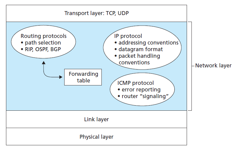 ../network-layer-structrue.png