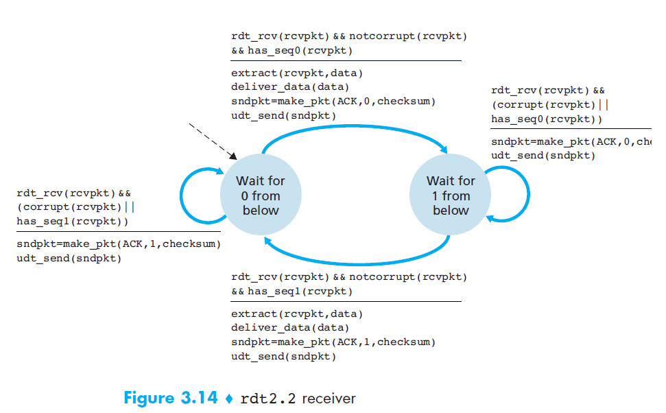 ../rdt2.2receiver.png