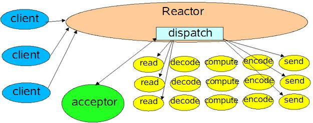 multi_connect_single_thread_reactor ../multi_connect_single_thread_reactor.png